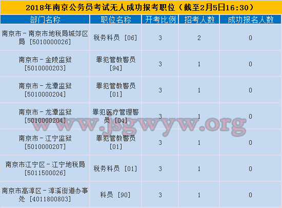 2018南京公務員考試無人報考職位