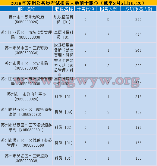 蘇州市報名人數前十