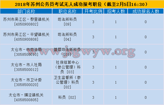 2018蘇州公務員考試無人報考職位
