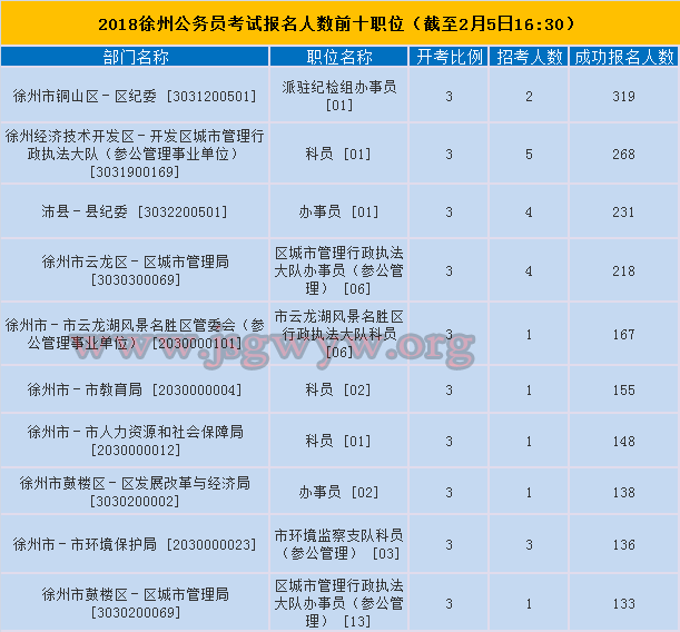 徐州市報(bào)名人數(shù)前十
