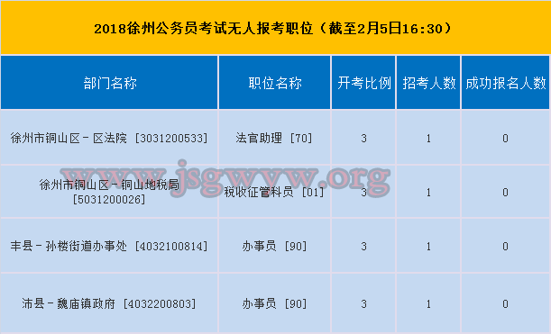 2018徐州公務(wù)員考試無人報(bào)考職位