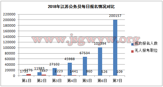 2018江蘇公務(wù)員考試每日?qǐng)?bào)名情況對(duì)比