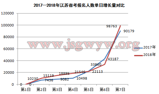2017-2018江蘇省考報(bào)名人數(shù)單日增長對(duì)比