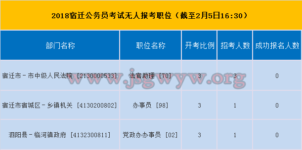 2018宿遷公務(wù)員考試無(wú)人報(bào)考職位