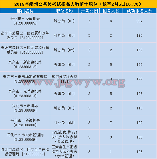 泰州市報(bào)名人數(shù)前十