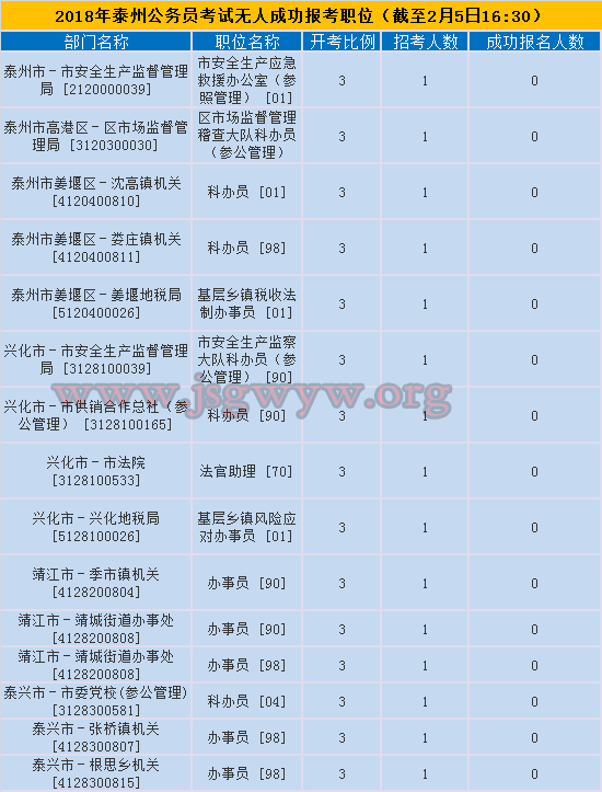 2018泰州公務(wù)員考試無人報(bào)考職位