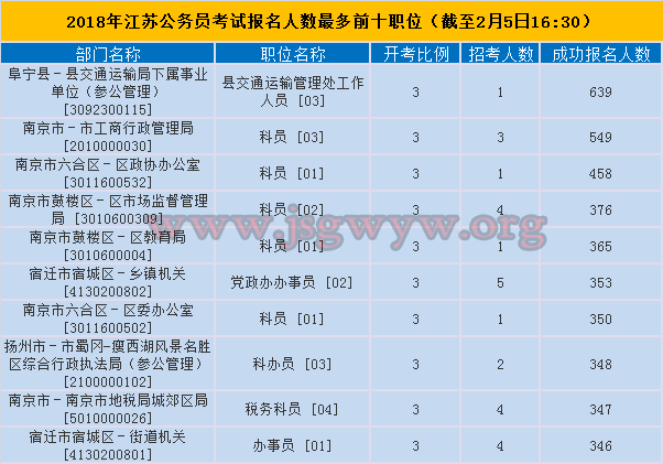 2018江蘇公務(wù)員考試報(bào)名人數(shù)最多前十職位