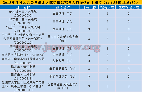 2018江蘇公務(wù)員考試無人報(bào)考職位