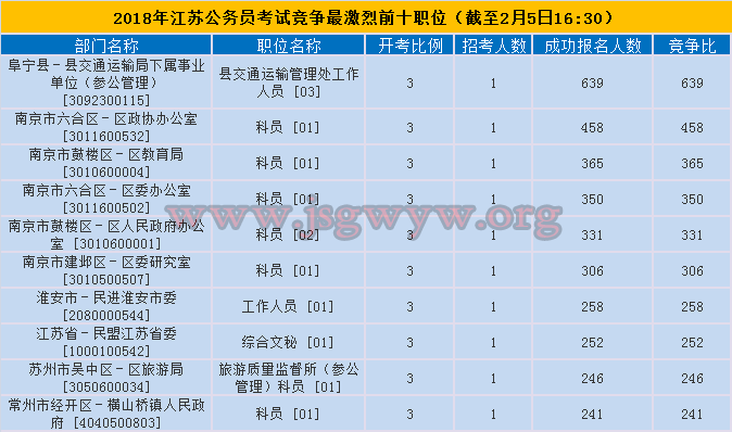 2018江蘇公務(wù)員考試競爭最激烈前十職位