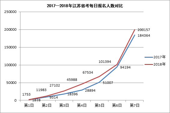 2017-2018年江蘇省考每日?qǐng)?bào)名人數(shù)對(duì)比