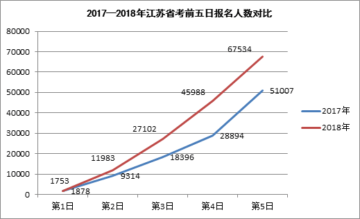 2017-2018江蘇公務(wù)員考試前五日?qǐng)?bào)名對(duì)比