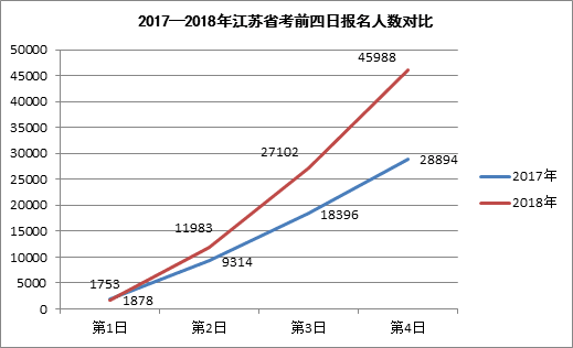 2017-2018江蘇公務(wù)員考試報(bào)名前四日對(duì)比