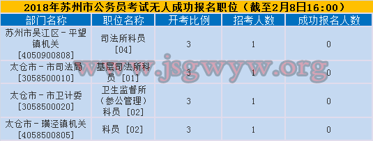 2018蘇州公務員考試無人報考職位