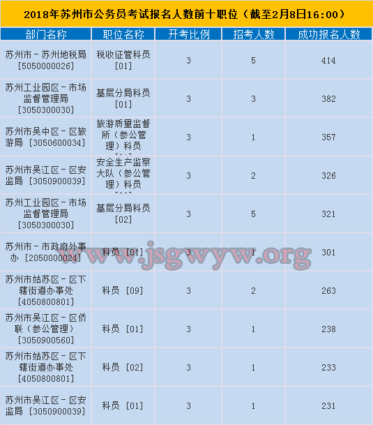 蘇州市報名人數(shù)前十