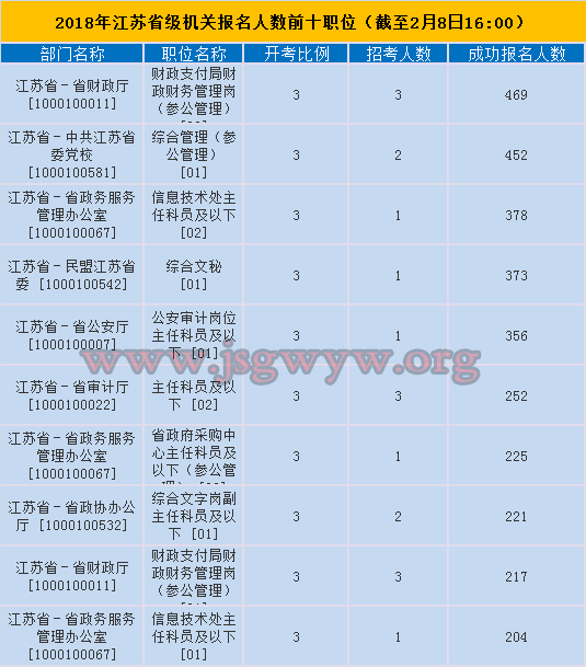 省直機(jī)關(guān)報(bào)名人數(shù)前十