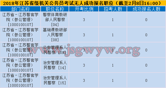 2018省直機(jī)關(guān)公務(wù)員考試無(wú)人報(bào)考職位