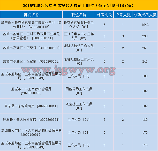 鹽城市報(bào)名人數(shù)前十