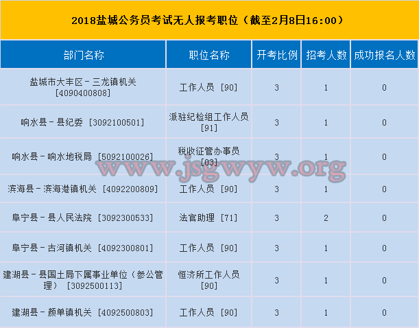 2018鹽城公務(wù)員考試無(wú)人報(bào)考職位