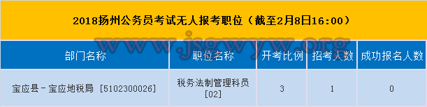 2018揚(yáng)州公務(wù)員考試無人報(bào)考職位
