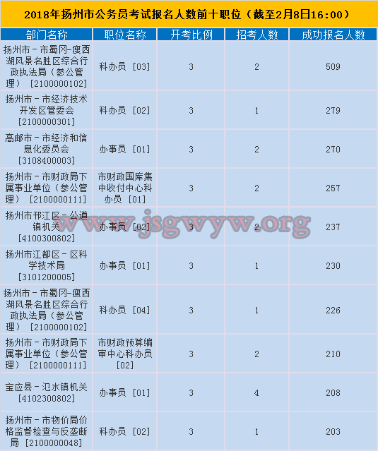 揚(yáng)州市報(bào)名人數(shù)前十