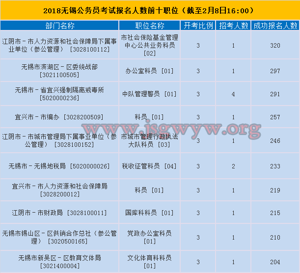 無錫市報名人數(shù)前十