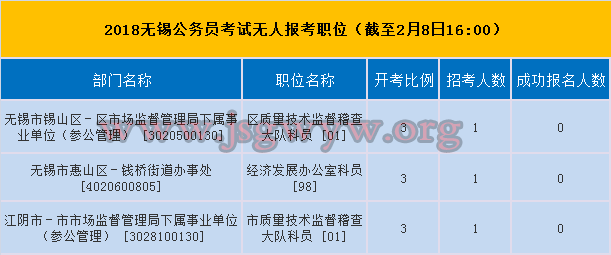 2018無錫公務(wù)員考試無人報考職位
