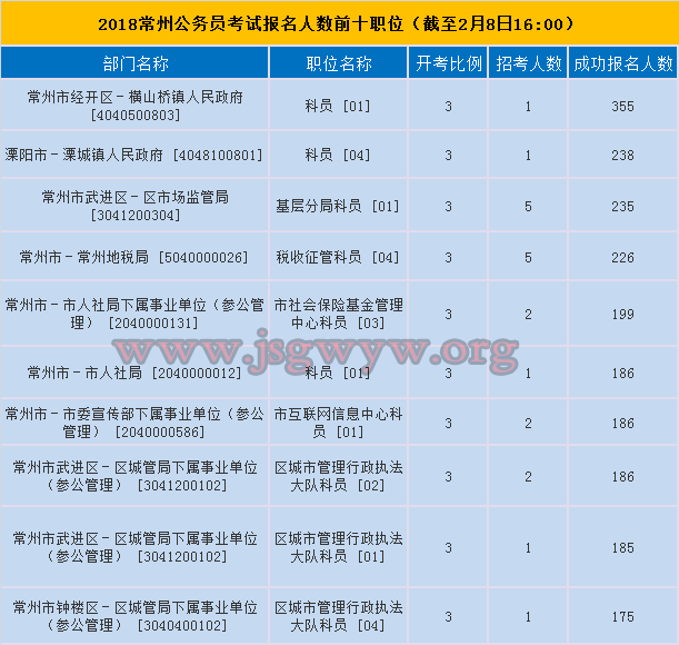 常州市報(bào)名人數(shù)前十