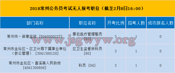 2018常州市公務(wù)員考試無(wú)人報(bào)考職位