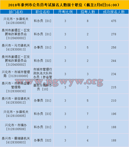 泰州市報(bào)名人數(shù)前十