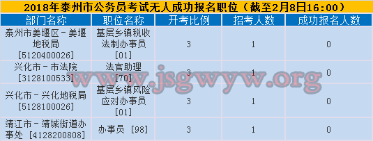 2018泰州公務(wù)員考試無人報(bào)考職位