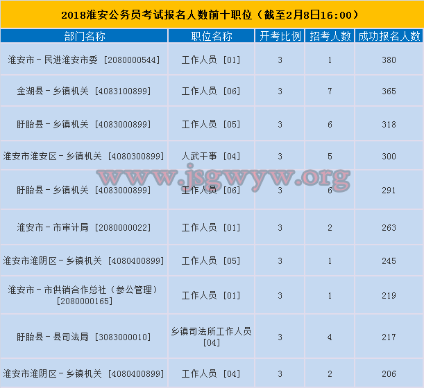 淮安市報名人數(shù)前十