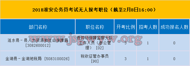 2018淮安公務員考試無人報考職位