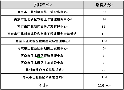 招聘崗位及人數(shù)