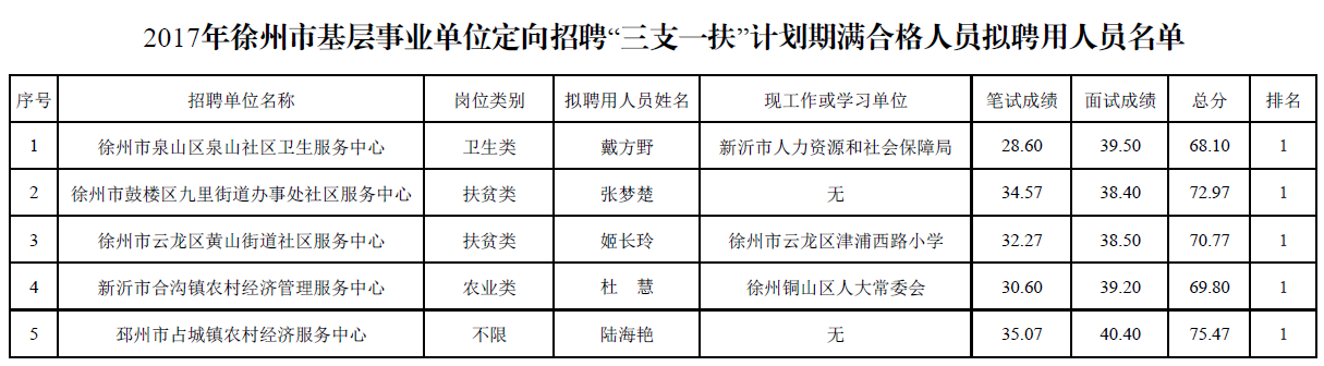 2017年徐州市基層事業(yè)單位定向招聘“三支一扶”計(jì)劃期滿合格人員擬聘用人員名單