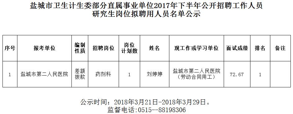 2017年下半年鹽城市衛(wèi)計(jì)委部分直屬事業(yè)單位招聘研究生崗位擬聘用名單公示