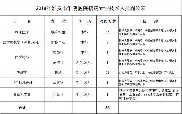 2018年淮安市淮陰醫(yī)院招聘專(zhuān)業(yè)技術(shù)人員崗位表