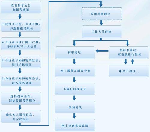 圖:國(guó)家公務(wù)員考試報(bào)名流程圖