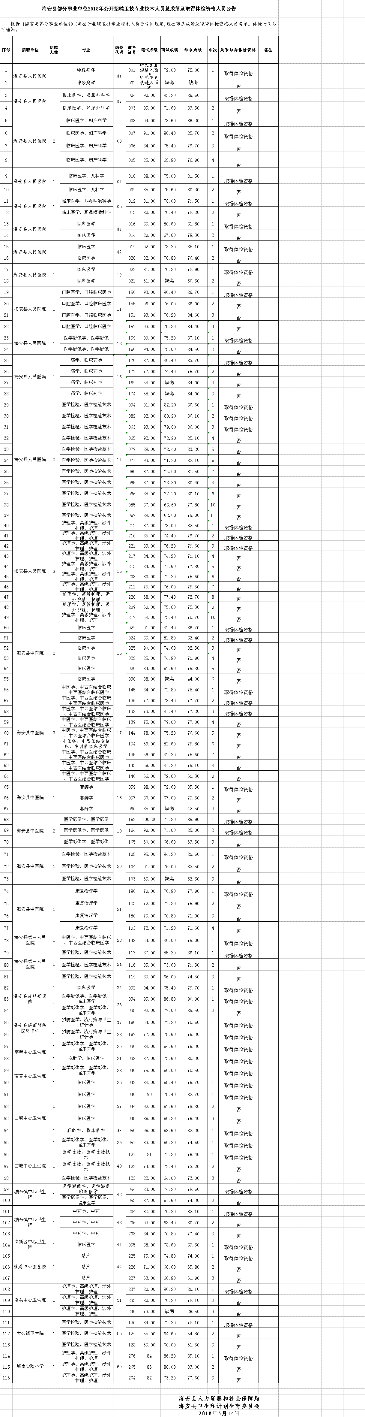 海安縣部分事業(yè)單位2018年公開招聘衛(wèi)技專業(yè)技術人員總成績及取得體檢資格人員公告