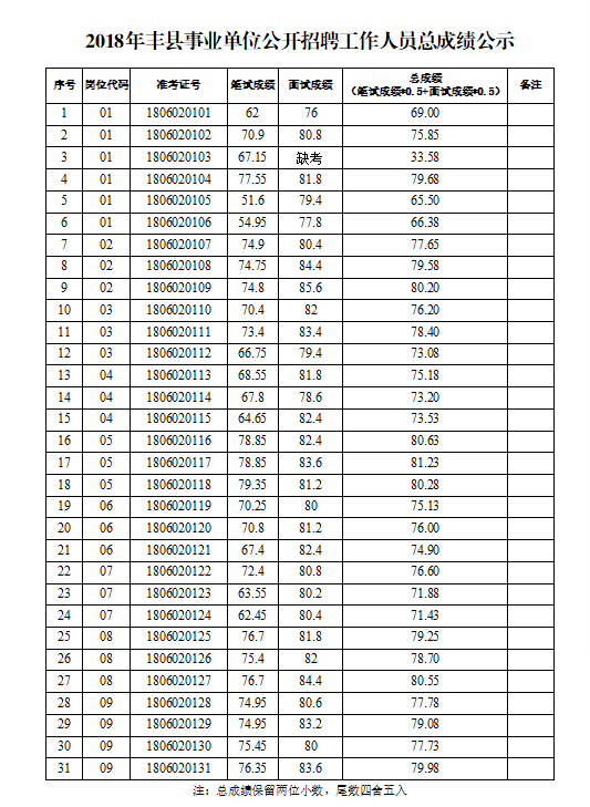 2018年豐縣事業(yè)單位公開招聘工作人員總成績(jī)公示