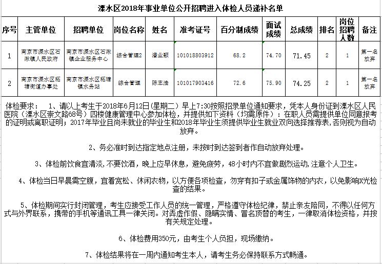 溧水區(qū)2018年事業(yè)單位公開招聘進(jìn)入體檢人員遞補(bǔ)名單
