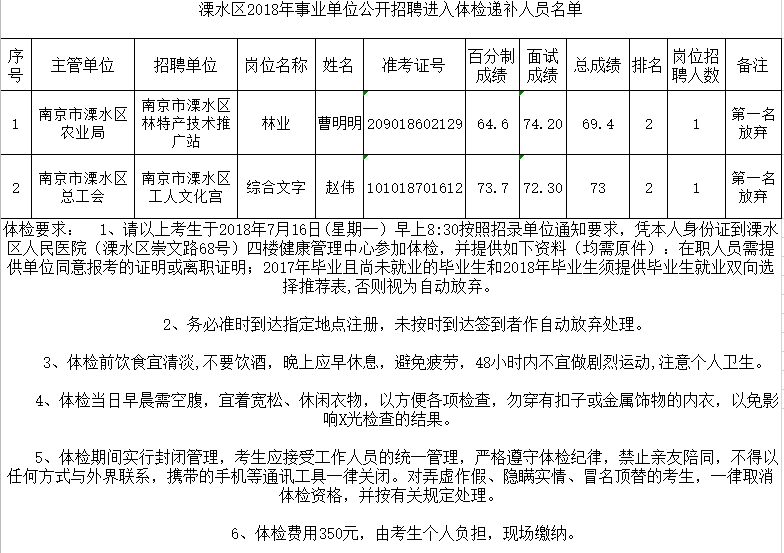2018年南京市溧水區(qū)事業(yè)單位招聘進(jìn)入體檢遞補(bǔ)人員名單