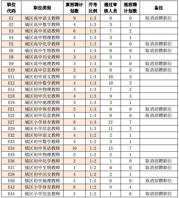職位核減或取消