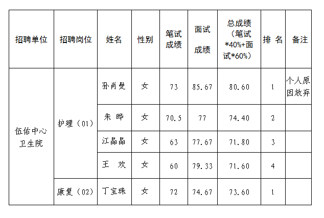 擬錄用人員名單