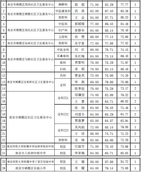 進(jìn)入體檢的人員名單