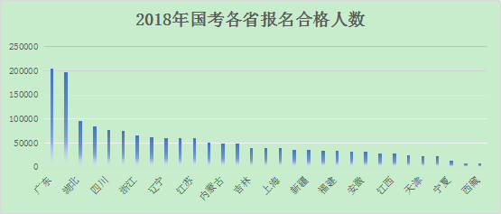 2018年各省報(bào)名人數(shù)匯總