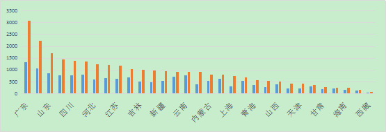 2018年各省招錄情況匯總