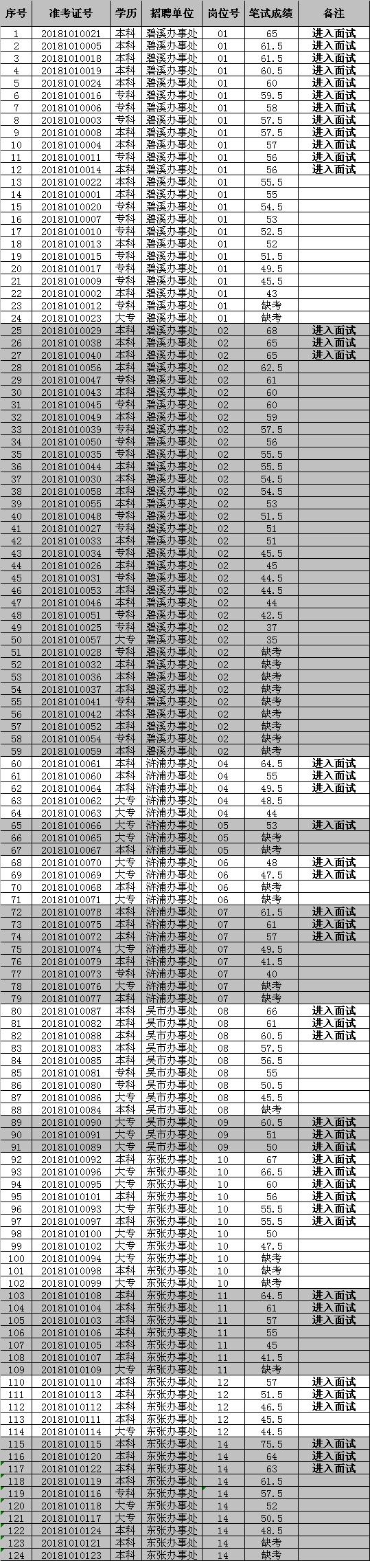 筆試成績