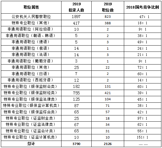 2019年國(guó)考職位表解讀:招錄人數(shù)創(chuàng)十年新低 2019年國(guó)考職位表解讀:招錄人數(shù)創(chuàng)十年新低