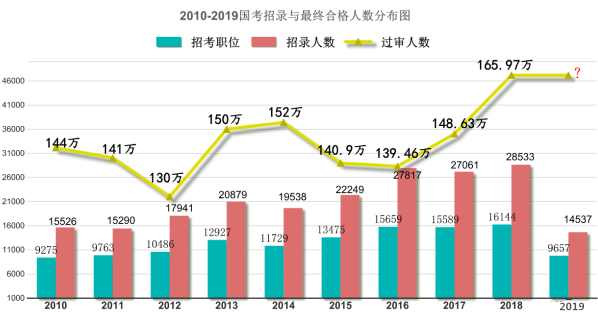 2019年國(guó)考職位表解讀:招錄人數(shù)創(chuàng)十年新低 2019年國(guó)考職位表解讀:招錄人數(shù)創(chuàng)十年新低