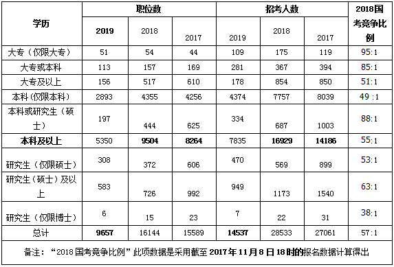 2019年國(guó)考職位表解讀:招錄人數(shù)創(chuàng)十年新低 2019年國(guó)考職位表解讀:招錄人數(shù)創(chuàng)十年新低